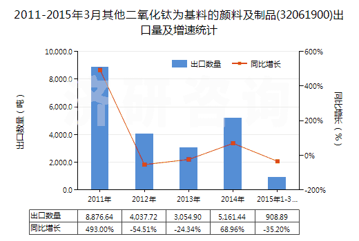 2011-2015年3月其他二氧化鈦為基料的顏料及制品(32061900)出口量及增速統(tǒng)計(jì)